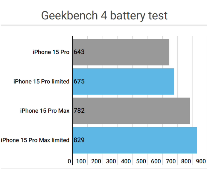 宁远apple维修站iPhone15Pro的ProMotion高刷功能耗电吗