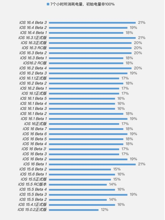 宁远苹果手机维修分享iOS 16.4 Beta 3续航跑分等测试结果汇总 