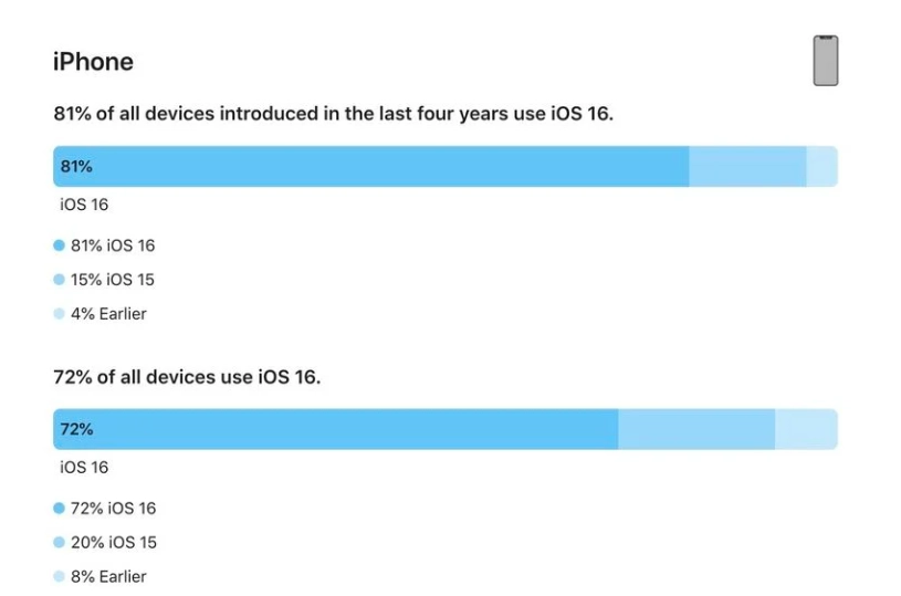 宁远苹果手机维修分享iOS 16 / iPadOS 16 安装率 