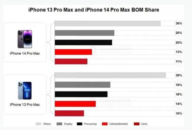 宁远苹果手机维修分享iPhone 14 Pro的成本和利润 