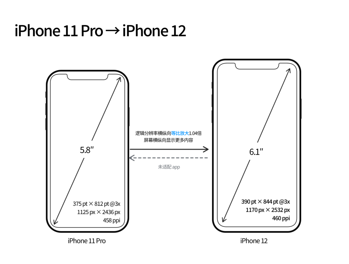 宁远苹果手机维修分享iPhone 12 mini 和 iPhone 12 Pro 的尺寸变化会改变显示内容吗 